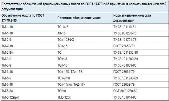 Трансмиссионное масло: в чем особенности
