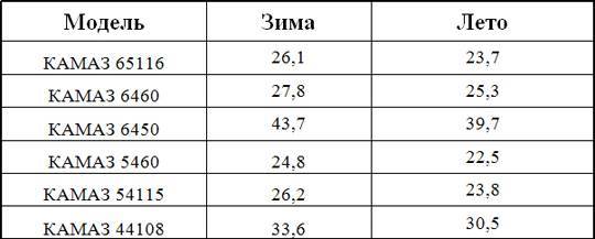 Расход топлива на холостом ходу и сколько бензина тратится на холостом ходу.