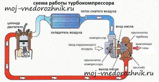 Устройство турбины дизельного двигателя