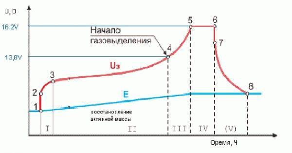 Как зарядить аккумулятор автомобиля зарядным устройством