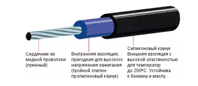 Высоковольтные провода зажигания: как проверить и распознать симптомы неисправности