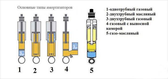 Какие амортизаторы лучше: особенности выбора и рейтинг фирм-производителей