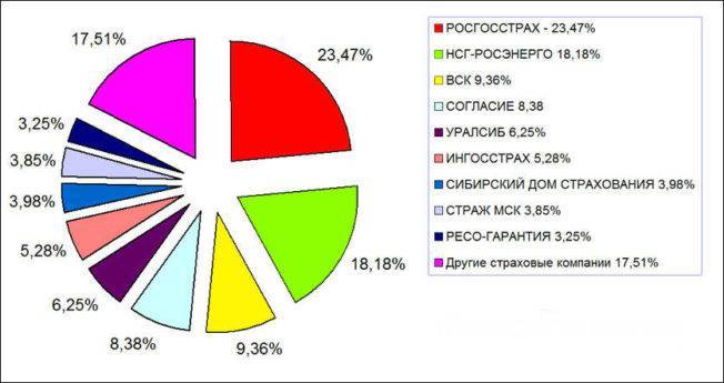 ТОП 15: страховые компании по КАСКО в Москве: рейтинг 2021 – 2022 года