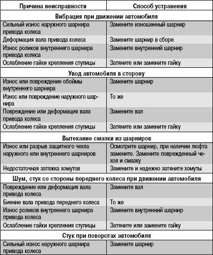 Почему акпп "шумит"- определяем неисправность. шум при включении передачи
