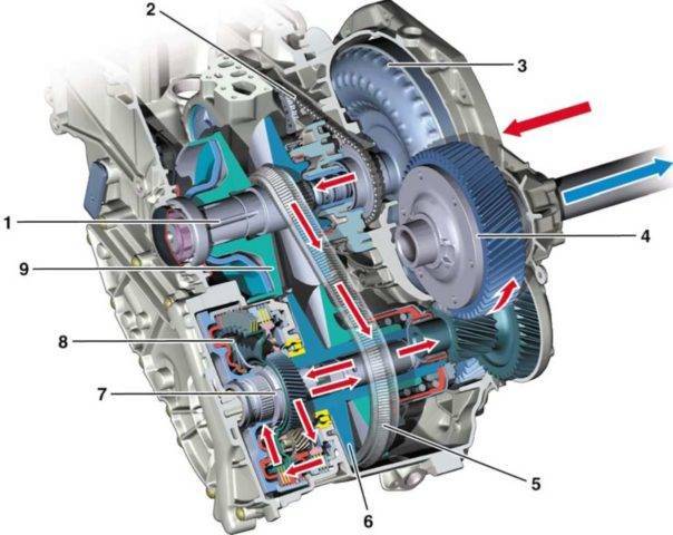 Коробка передач CVT Х-Tronic