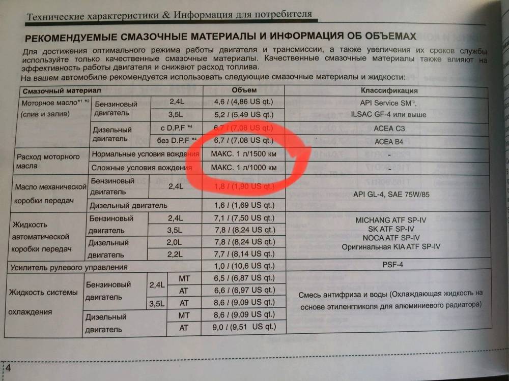 Повышенный расход моторного масла в двигателе: причины