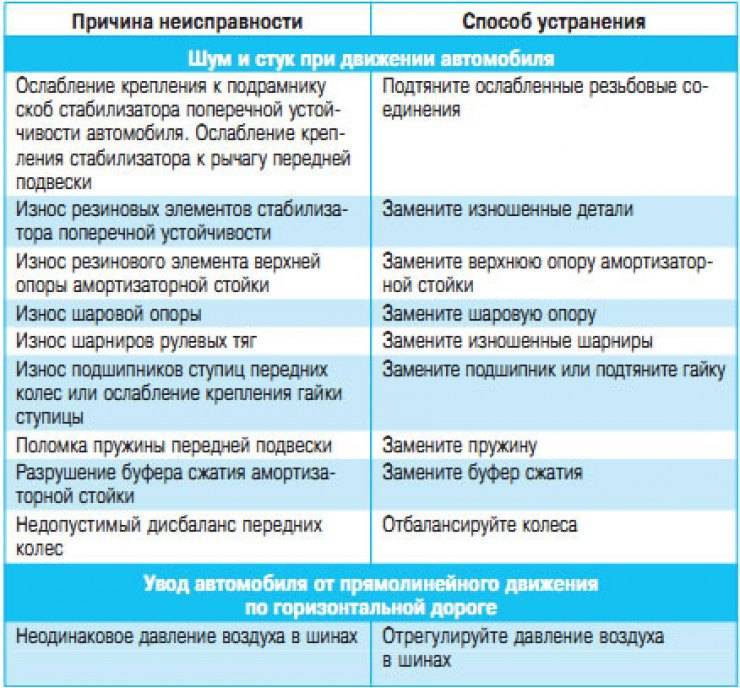 Подшипник ступицы описание виды диагностика замена фото видео.
