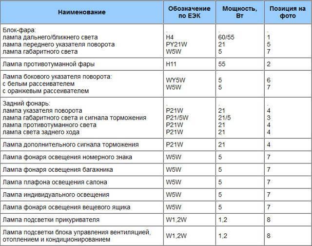 Как заменить лампы габаритных огней на Рено Логан?