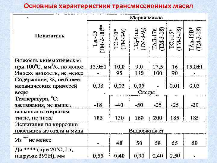 Трансмиссионные масла