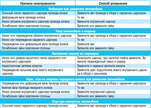Ступичный подшипник: устройство и признаки неисправности