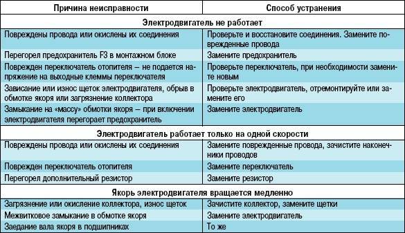 Ремонт кондиционера автомобиля: можно ли сделать своими руками