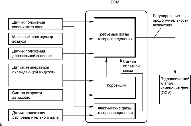 Ошибка P0012 — чрезмерное запаздывание распределительного вала