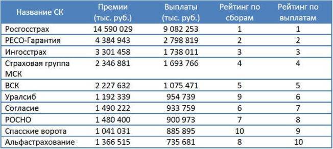 ТОП 15: страховые компании по КАСКО в Москве: рейтинг 2021 – 2022 года