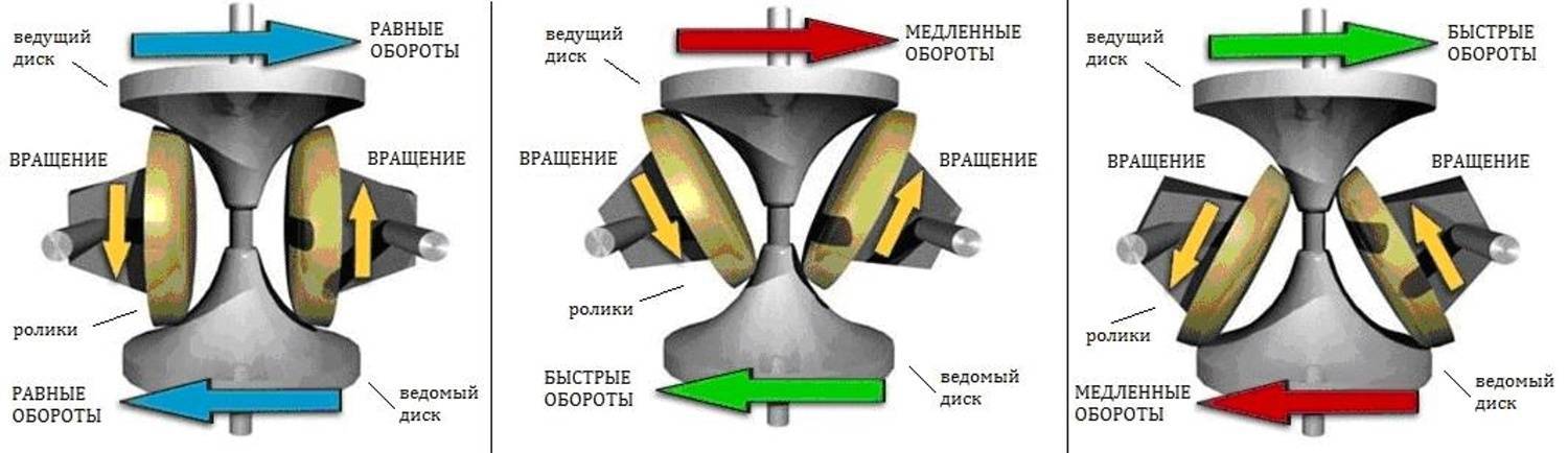 Коробка вариатор (cvt) - что это такое, устройство, принцип работы, плюсы и минусы