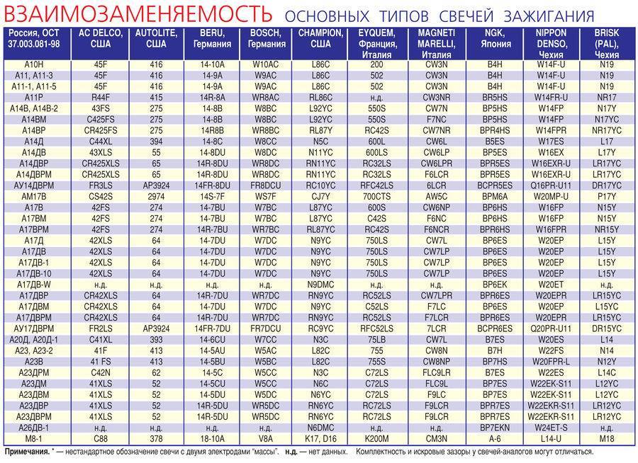 Подбор свечей зажигания по марке автомобиля: онлайн сервисы