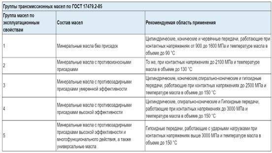 Трансмиссионное масло: в чем особенности
