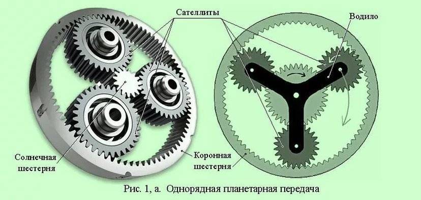 Планетарная КПП: что это такое и как работает планетарная трансмиссия