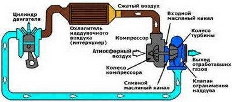 Турбированный двигатель автомобиля