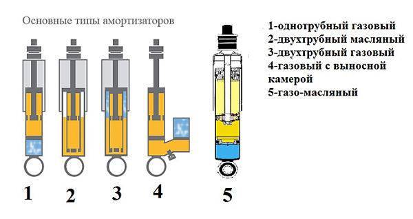 Какие амортизаторы лучше: особенности выбора и рейтинг фирм-производителей