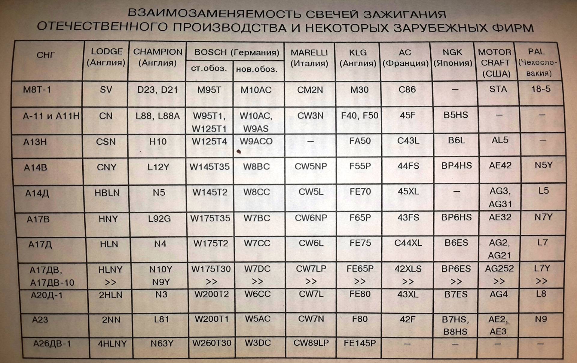 Подбор свечей зажигания по марке автомобиля: онлайн сервисы