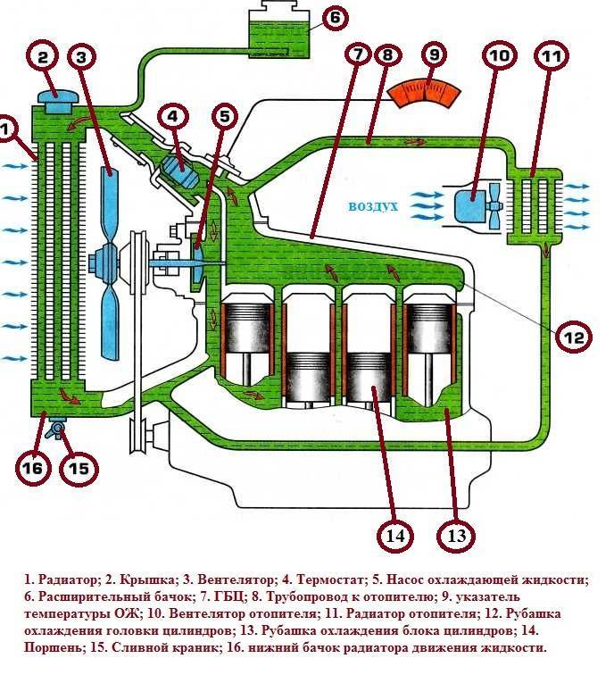 Система смазки: устройство,принцип действия,неисправности