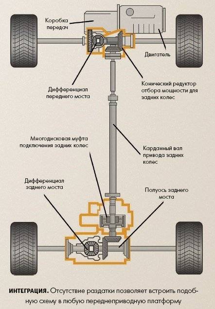 Полный привод
