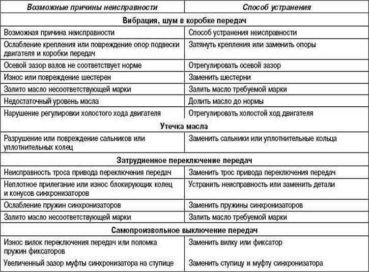 Течет масло между двигателем и коробкой передач, причины неисправности и способы устранения