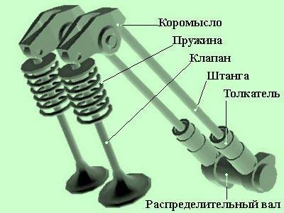 Неисправности газораспределительного механизма