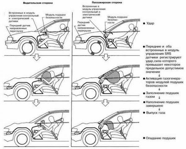 Ремонт подушек безопасности после их срабатывания