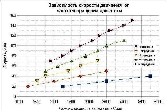 Как правильно переключать передачи на механике во время движения без рывков