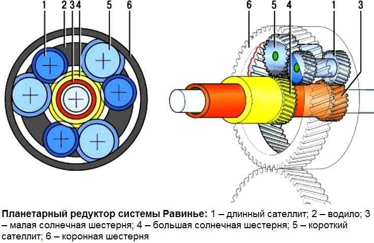 Что такое и как работает планетарная кпп