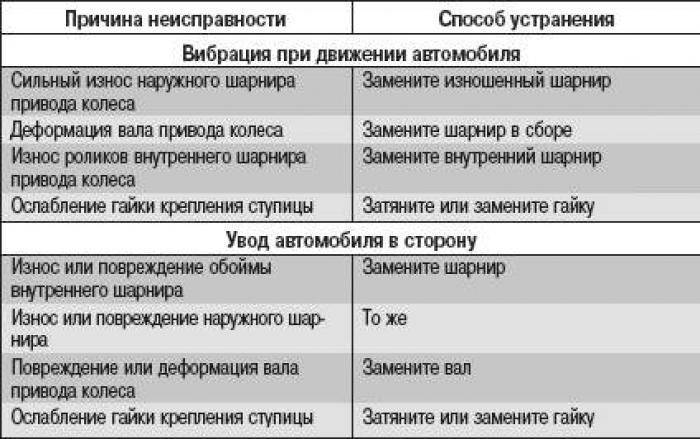 Ступицы передних колес – устройство и задачи