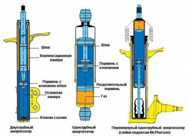Как прокачать амортизаторы перед установкой