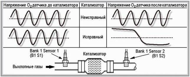 Ошибка p0420 — что значит, симптомы, причины, диагностика, устранение