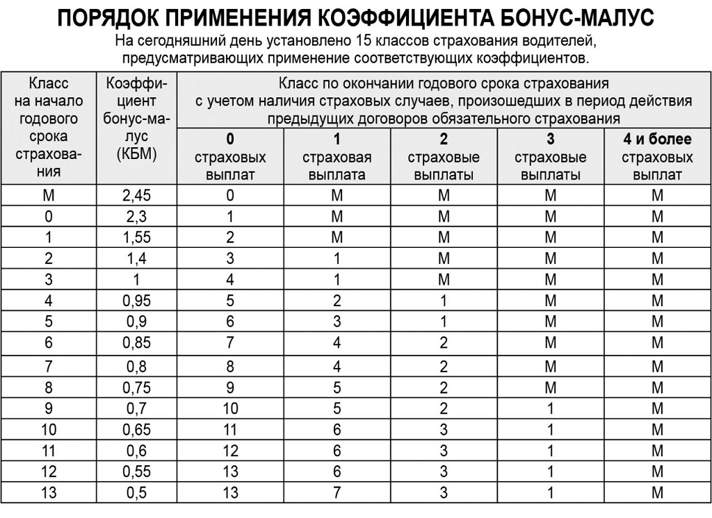 Таблица кбм 2022 — рассчет коэффициента бонус-малус