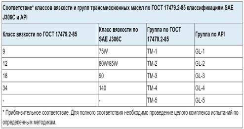 Трансмиссионное масло: в чем особенности