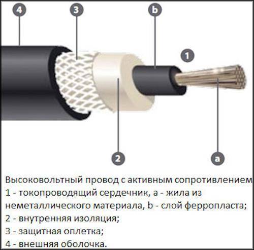Высоковольтные провода зажигания: как проверить и распознать симптомы неисправности