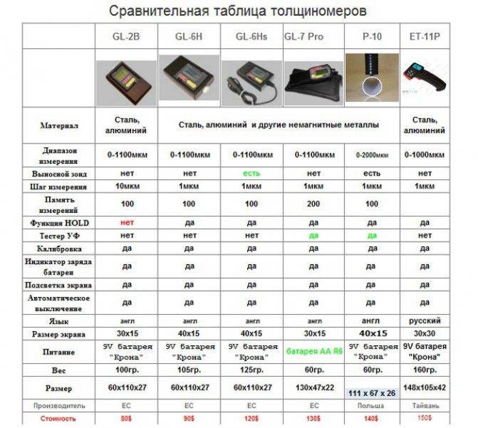 Какой толщиномер лакокрасочного покрытия автомобиля лучше выбрать