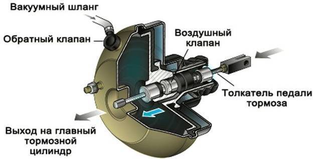 Устройство вакуумного усилителя тормозов автомобиля
