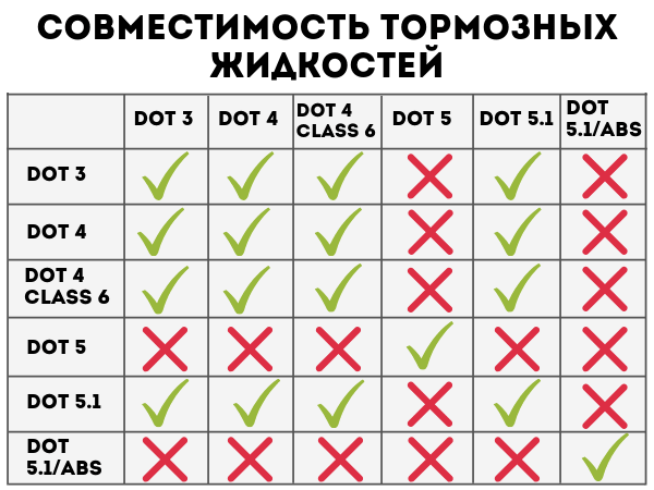 Можно ли смешивать тормозные жидкости