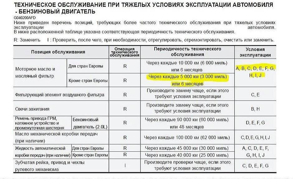 Периодичность замены масла в двигателе зависит от условий его эксплуатации