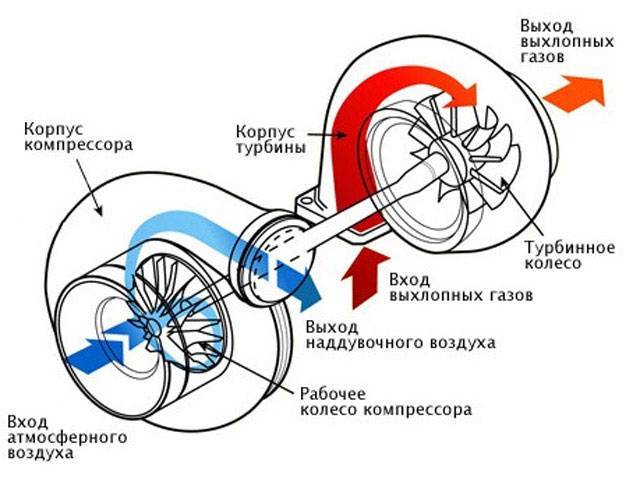 Как повысить мощность двигателя на «классических» моделях ВАЗ