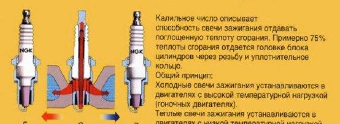 Что означает калильное число свечей зажигания