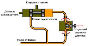 Как работает коробка-автомат: устройство АКПП