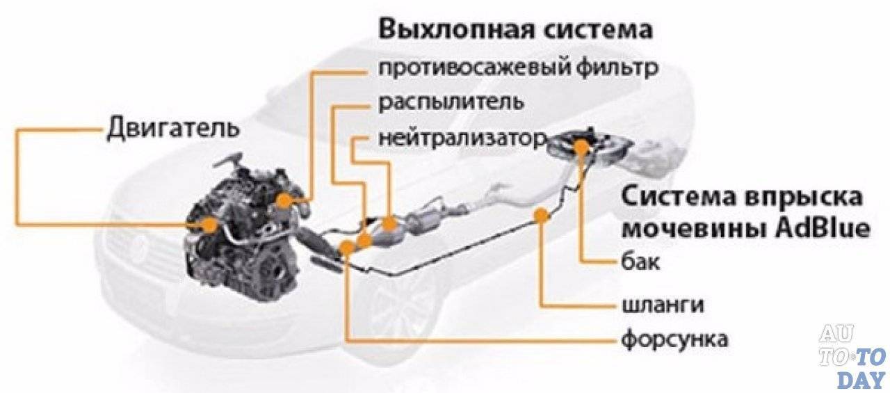 Что такое мочевина для дизеля и зачем она нужна
