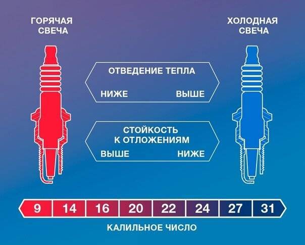 Горячая и холодная свеча зажигания отличия