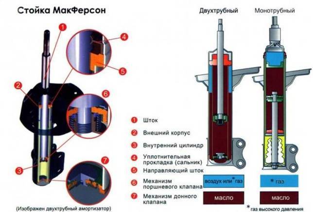 Как прокачать амортизаторы перед установкой