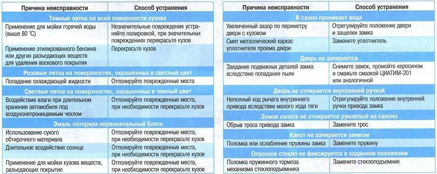 Как работает кондиционер в автомобиле: устройство, неисправности и ремонт;устройство и принцип работы кондиционера в машине: схема автомобильного кондиционера, составные элементы системы, неисправности и ремонт обслуживание