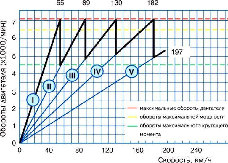 5 вещей, которые запрещено делать на новом авто до конца обкатки
