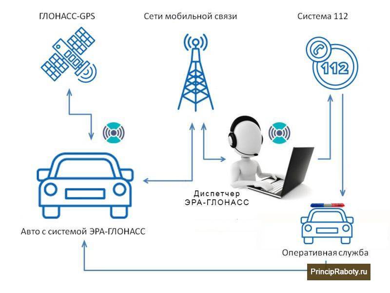 Глобальная навигационная спутниковая система глонасс